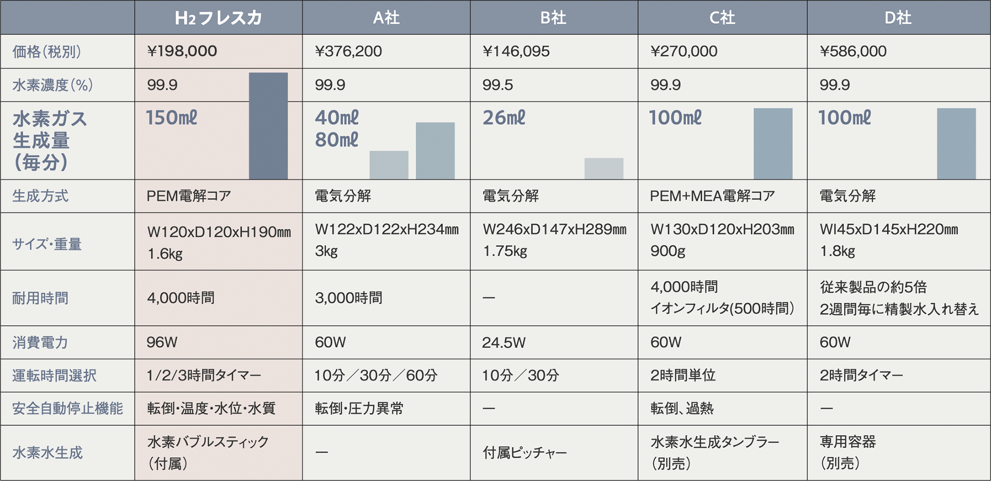 水素ガス生成機器 各社製品比較